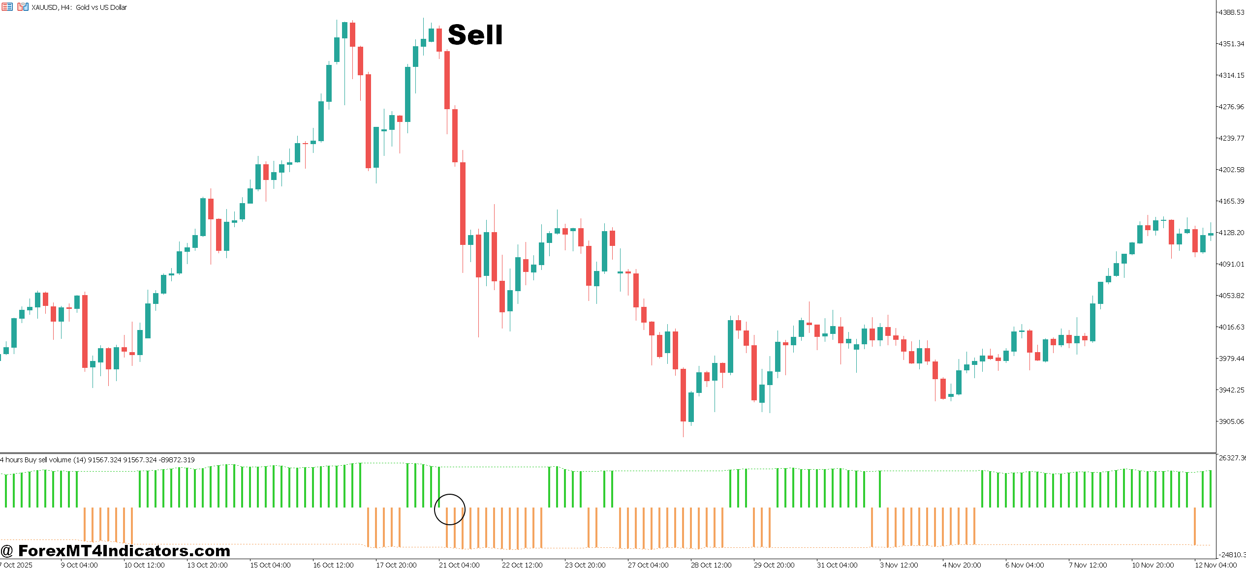 Nova Volume Indicator MT5 5 How to Trade with Nova Volume Indicator MT5 - Sell Entry