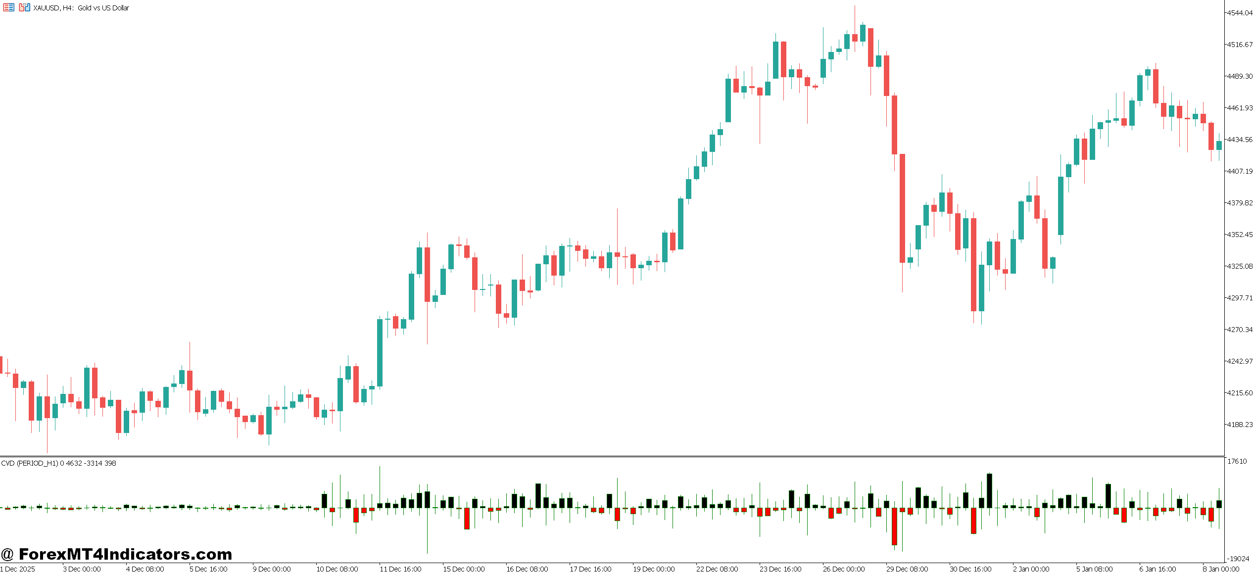 CVD Indicator MT5 1 Practical Application in Trading