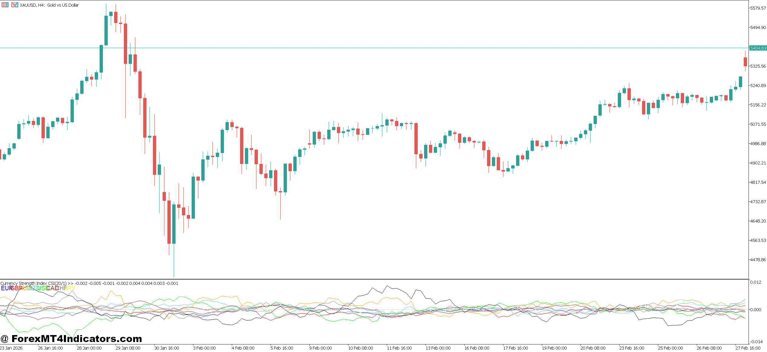 Currency Slope Strength Indicator MT5 1 Practical Trading Applications