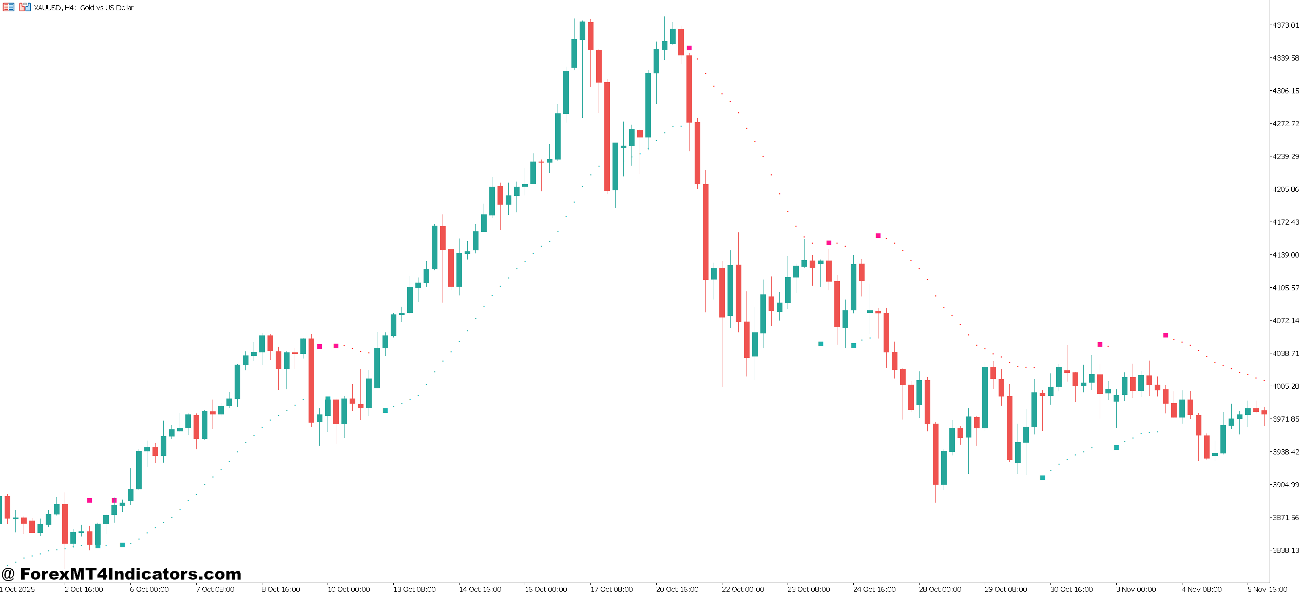 Accurate Buy Sell Signal Indicator MT5 1 Using the Indicator in Real Trading Scenarios