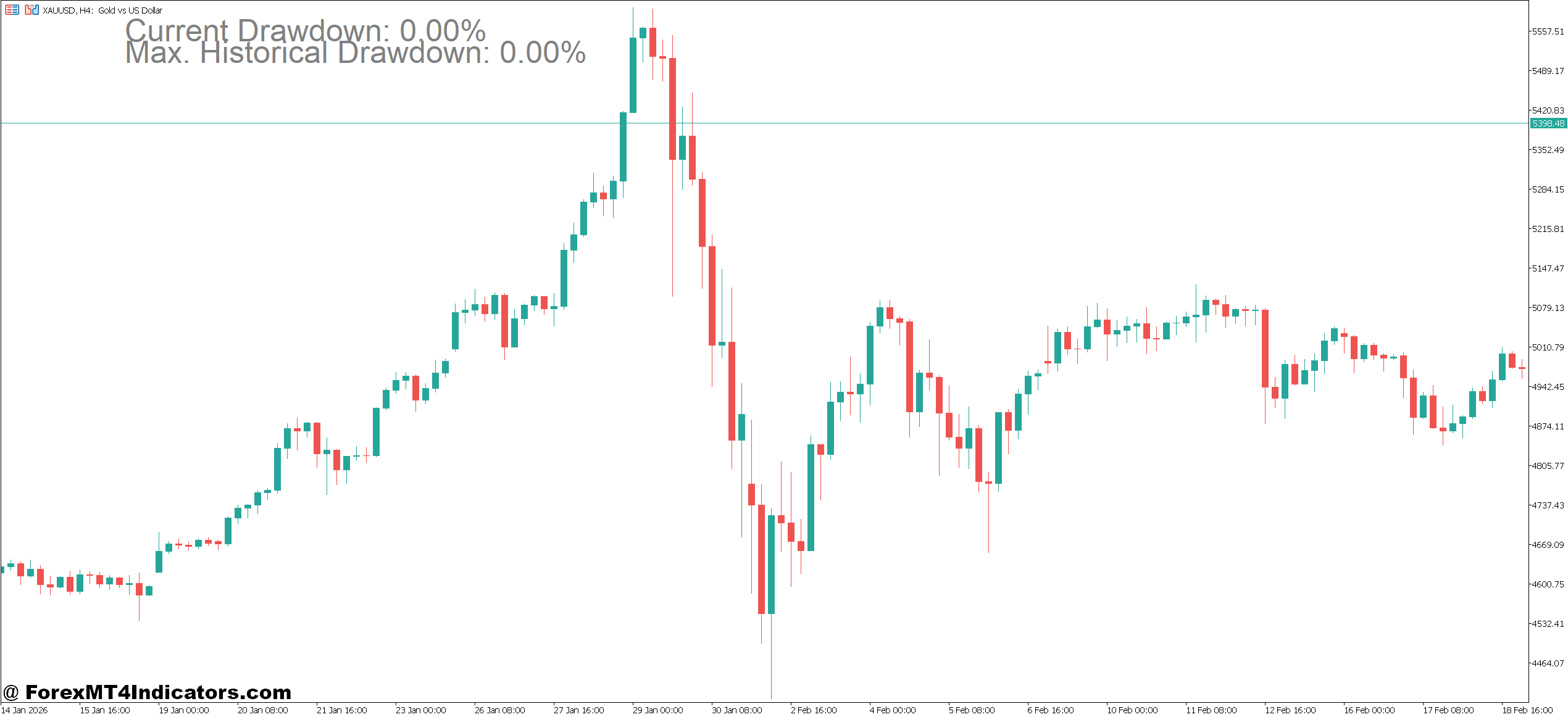 Drawdown Indicator MT5 1 What Is the Drawdown Indicator MT5